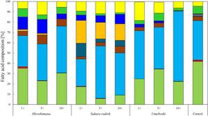 Fatty acid composition in the biomass of strain L3W in liquid pickle seasoning waste media under nonsterile conditions