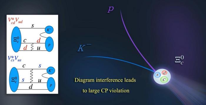 Charming Decays Provide Clues to Matter’s Origin