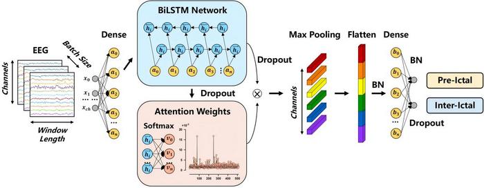Figure 1. Flow chart of the Attention-BiLSTM architecture.