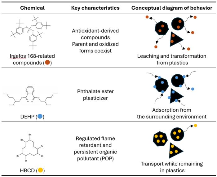 Additive-specific pathways in marine-leaked plastics