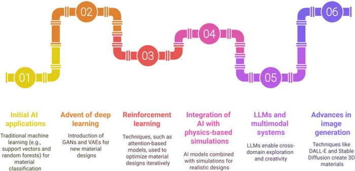 Timeline of generative artificial intelligence (AI) evolution.