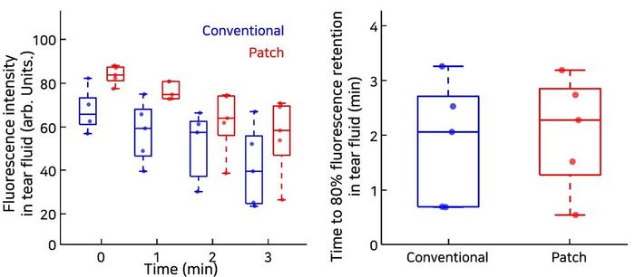 KAIST Develops Gravity-Independent Wearable Eyedrop Patch for Use in Space