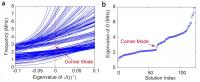 Figure 2 Band properties of the finite circuit containing 2.5&times;2.5&times;2.5 unit cells