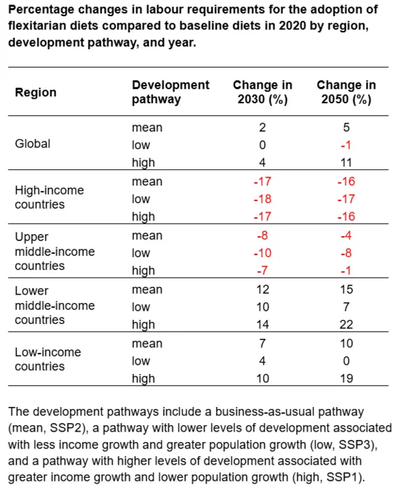 Table of flexitarian diet labour changes 2020 vs 2030 by region