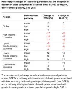 Table of flexitarian diet labour changes 2020 vs 2030 by region