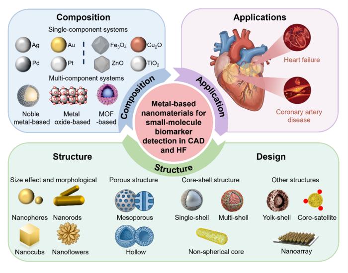 Schematic illustration of the composition and structural engineering of metal-based nanomaterials as LDI-MS matrices for detecting small-molecule biomarker in CAD and HF.