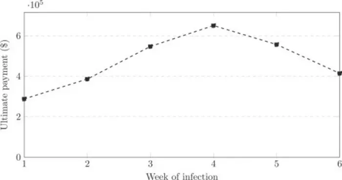 HOW UNPAID HEALTHCARE LIABILITIES BUILD UP ACROSS INFECTION COHORTS DURING AN EPIDEMIC.