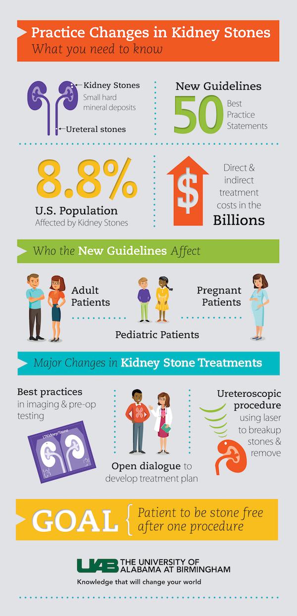 Practice Changes in Kidney Stone Treatment
