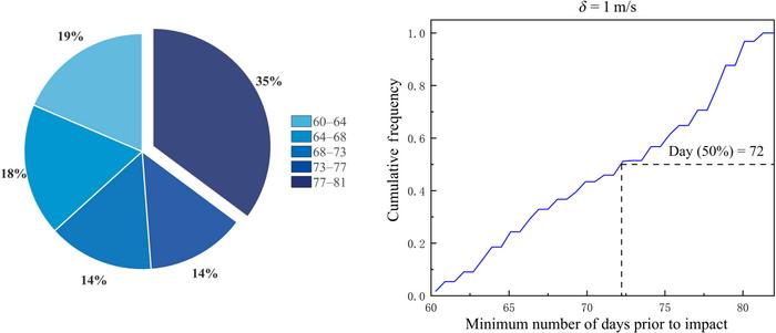 Distribution of minimum number of days prior to impact when the speed increment is 1 m/s.