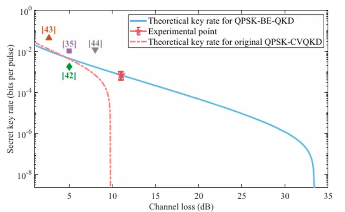 FIG 4. Experimental performance of DMCS-BE-QKD