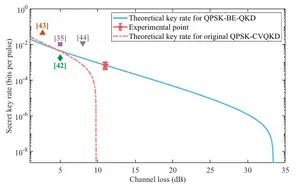 FIG 4. Experimental performance of DMCS-BE-QKD