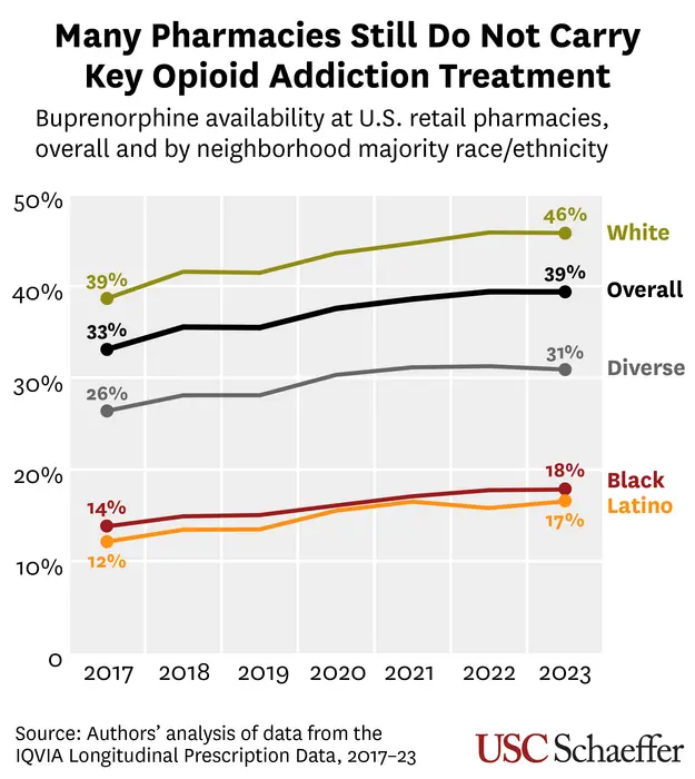 Many pharmacies still do not carry key opioid addiction treatment