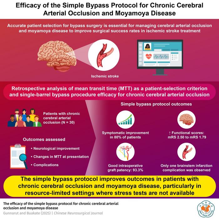 Simple Bypass Protocol Improves Outcomes in Chronic Cerebral Occlusion