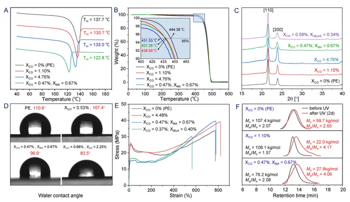 Figure 3. Comparison of polymer properties between PE, PE with in-chain isolated keto group, and PE with in-chain isolated keto and main-chain functional groups.
