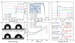Figure 3. Comparison of polymer properties between PE, PE with in-chain isolated keto group, and PE with in-chain isolated keto and main-chain functional groups.