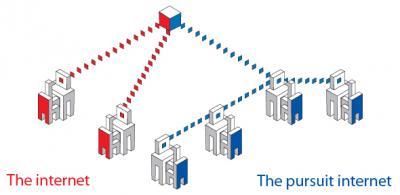 PURSUIT Internet