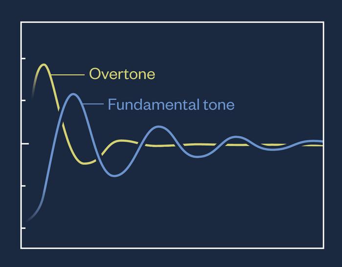Gravitational Wave Overtones