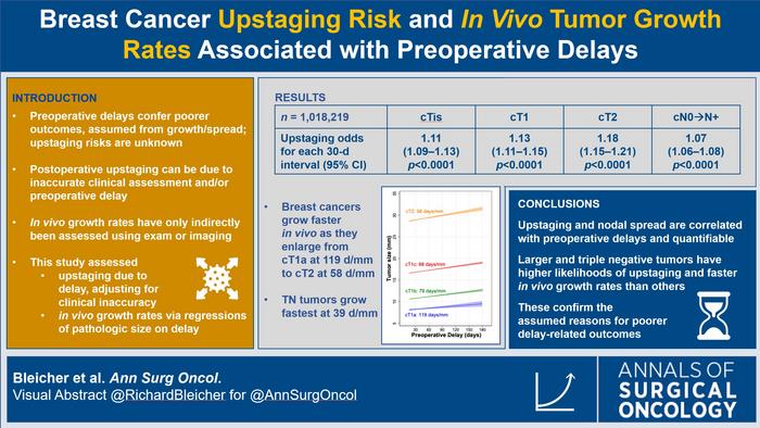 Visual Abstract @RichardBleicher for @AnnSurgOncol