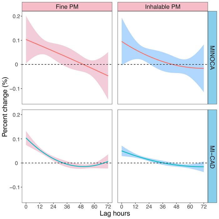 Figure 1. Lag-response curves for acute onset of MINOCA and MI-CAD following short-term exposure to PM2.5 and PM10