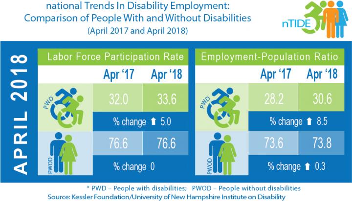 National Trends in Disability Employment (nTIDE) Apr 2017 - Apr 2018, Comparison of People with and without DIsabilities