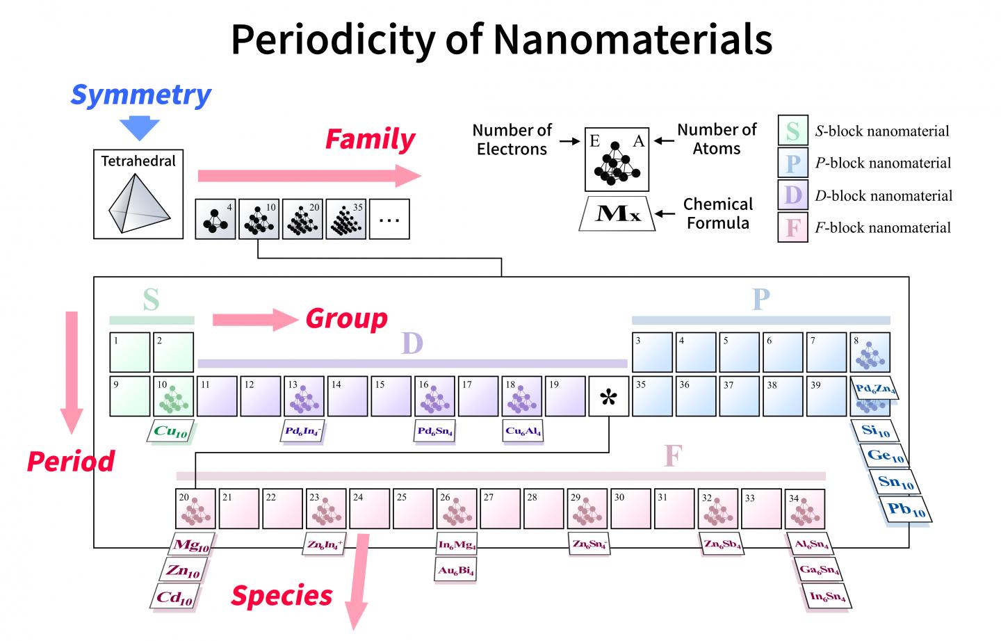 Figure 2: A Periodic Table for Various Types of Tetrahedral Molecules?
