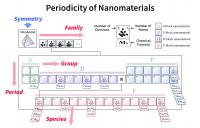 Figure 2: A Periodic Table for Various Types of Tetrahedral Molecules?