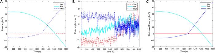 Fig. 6. Very low Earth orbit (VLEO) transmitting satellite results, multiplexed and traditional multi-model-predictive-control (MPC), and particle swarm optimization (PSO).