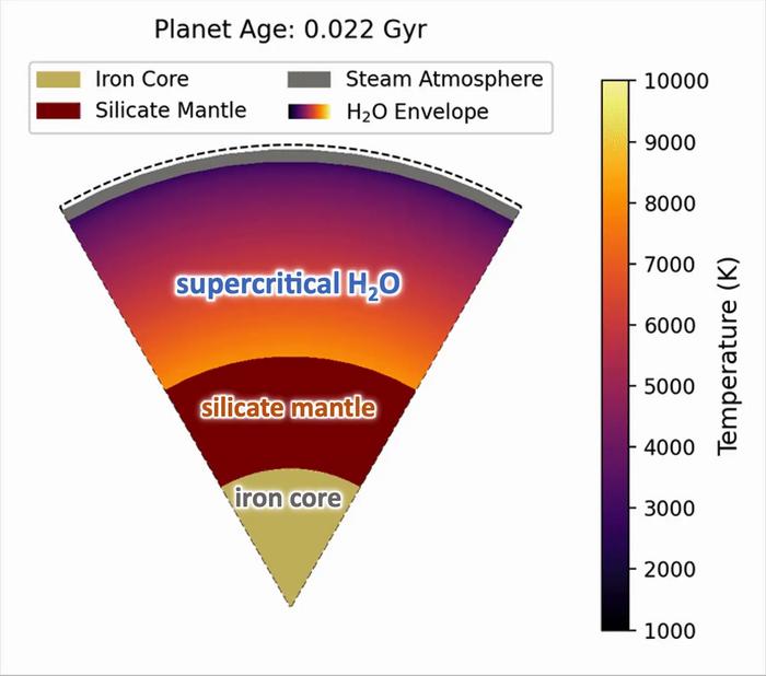Steam world evolution