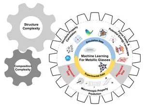 AI4S Framework Pioneers Intelligent Design of Metallic Glasses: Bridging Theory-Experiment Gap