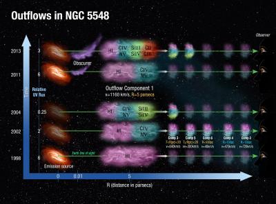 Galactic Flows