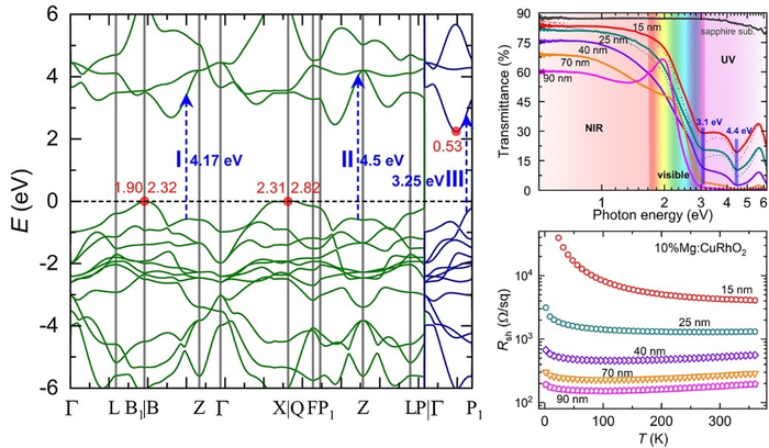 New p-Type Near-Infrared Transparent Conducting Thin Films Developed with Better Performance
