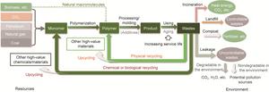Overview of the sustainable development and recovery of polymeric materials.