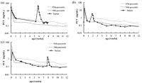 Concentration of Serum Procalcitonin in 3 Preterm Infants Diagnosed with Bacterial Infections