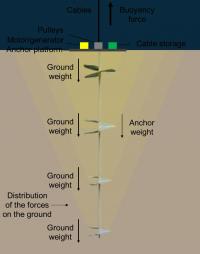 Anchor system