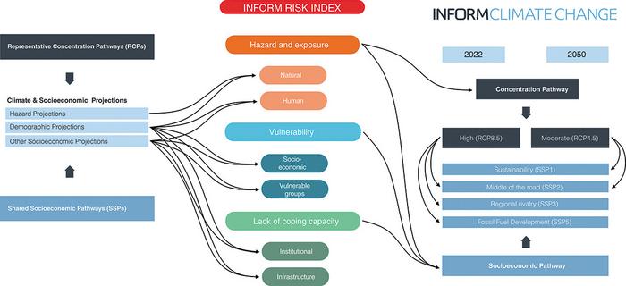 INFORM climate change conceptual framework. Adapted from Thow et al. (2022).