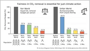 Fairness in CO2 removal is essential for just climate action