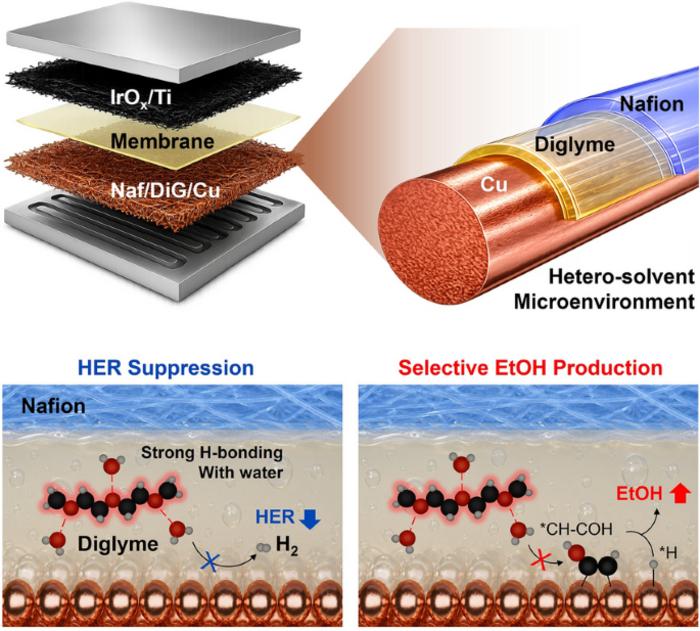 Hetero‑Solvent Microenvironment for Selective CO2 to Ethanol Electrolysis via Interfacial Water Control
