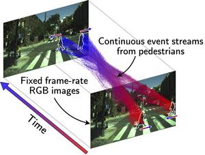 How F3 Translates Events into Images
