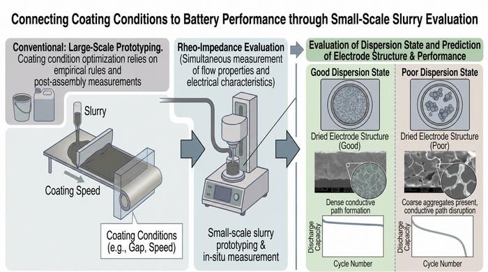 Rheo-impedance spectroscopy reveals optimal particle dispersion across shear rates