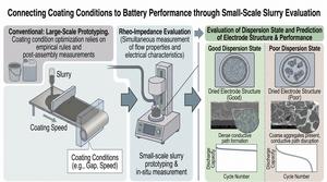Rheo-impedance spectroscopy reveals optimal particle dispersion across shear rates