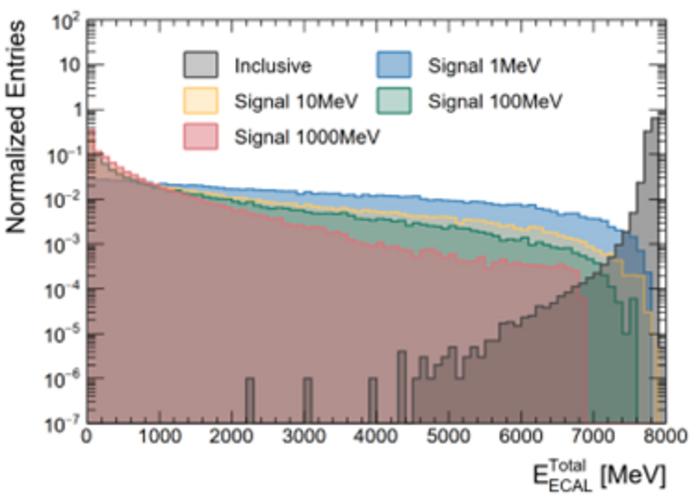 Energy deposition in the ECAL for 8 GeV electrons during dark photon processes and inclusive background interactions.