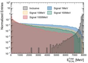 Energy deposition in the ECAL for 8 GeV electrons during dark photon processes and inclusive background interactions.