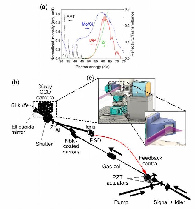 Fig. 1. Spectral conditions and experimental setup for XUV focusing. (