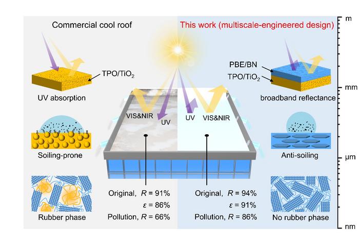 Multiscale-engineered durable cool roof design and its photother regulation mechanism.mal