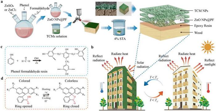Thermochromic ZnO Coating Brings Radiative Cooling to Wood