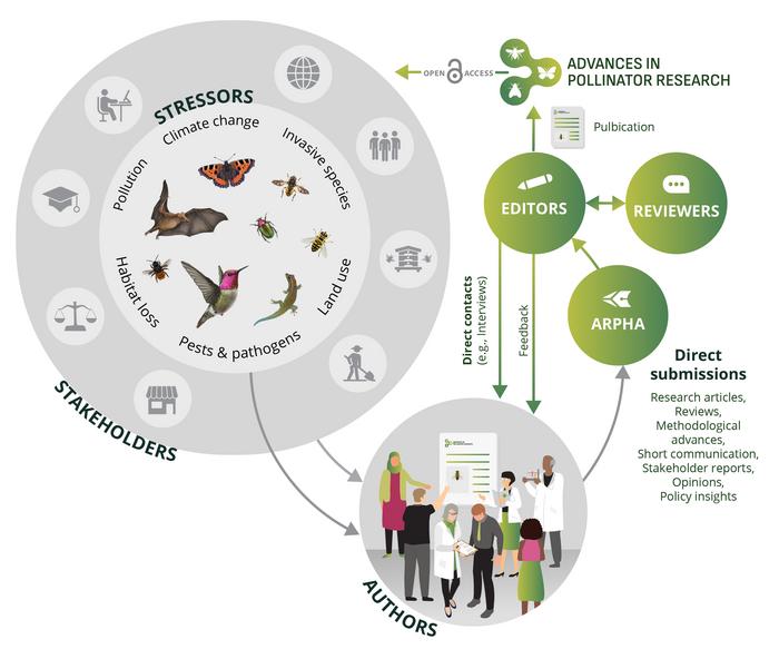 Scope and publishing process of the Advances in Pollinator Research journal