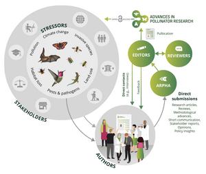 Scope and publishing process of the Advances in Pollinator Research journal