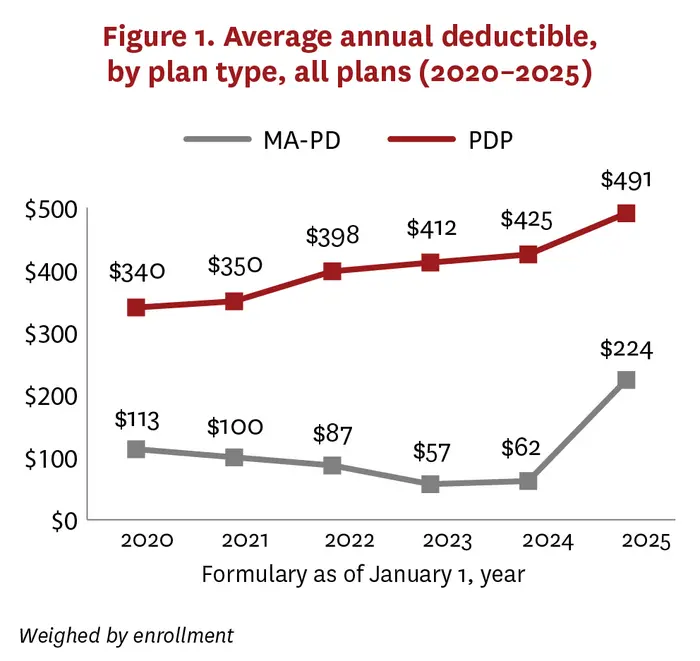 Average annual deductible by plan type, 2020-2025