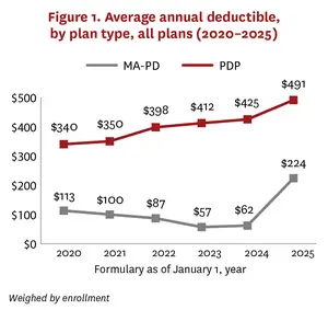 Average annual deductible by plan type, 2020-2025