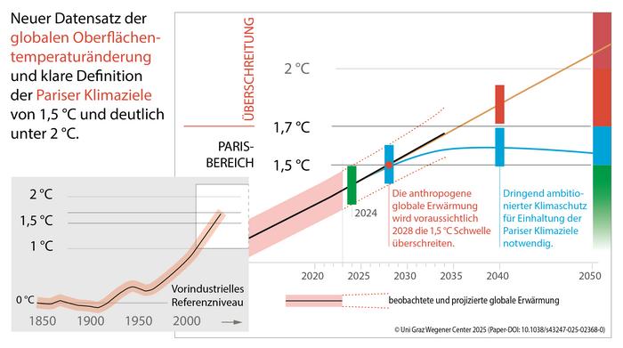 Neuer Datensatz der globalen Oberflächentemperaturänderung und klare Definition der Pariser Klimaziele
